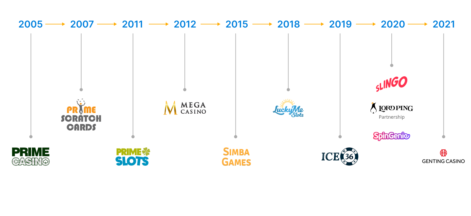 Prime Online Timeline