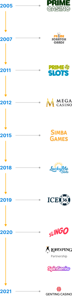 Prime Online Timeline